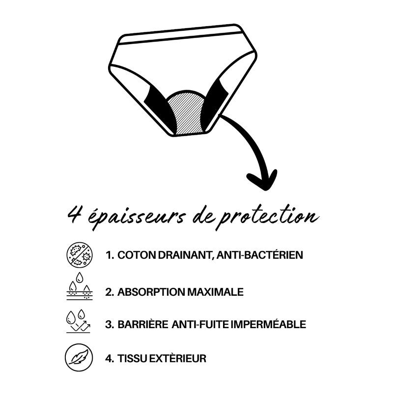 Schéma détaillé des 4 couches de protection (drainante, absorbante, imperméable, confort) de la culotte menstruelle TabooPlus.